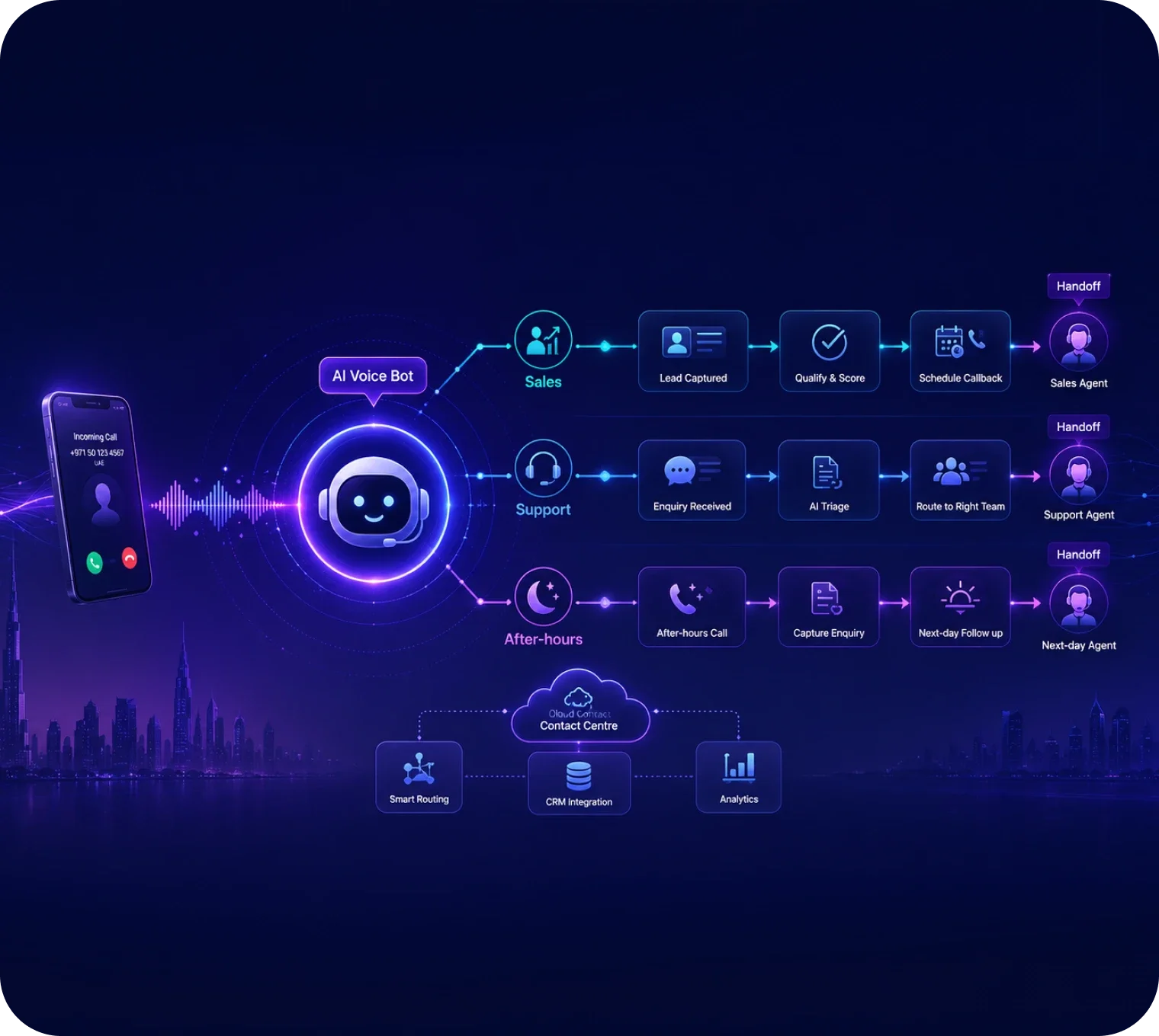 AI Voice Bot UAE: Where It Fits Best for Sales, Support, and After-Hours Calls