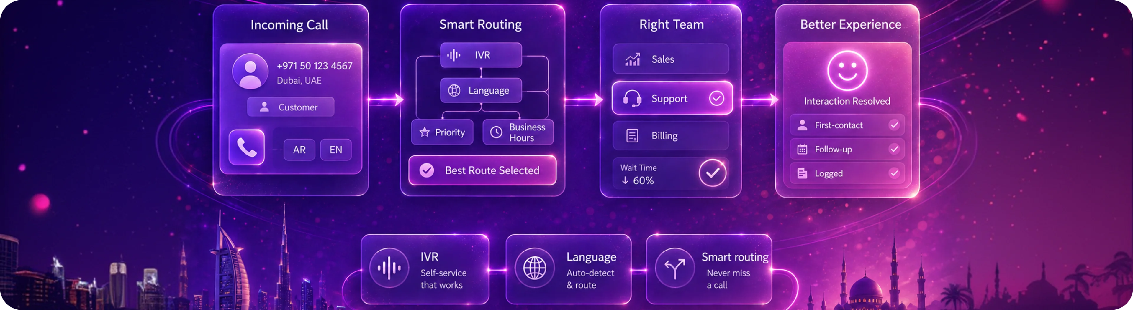 Call routing software UAE