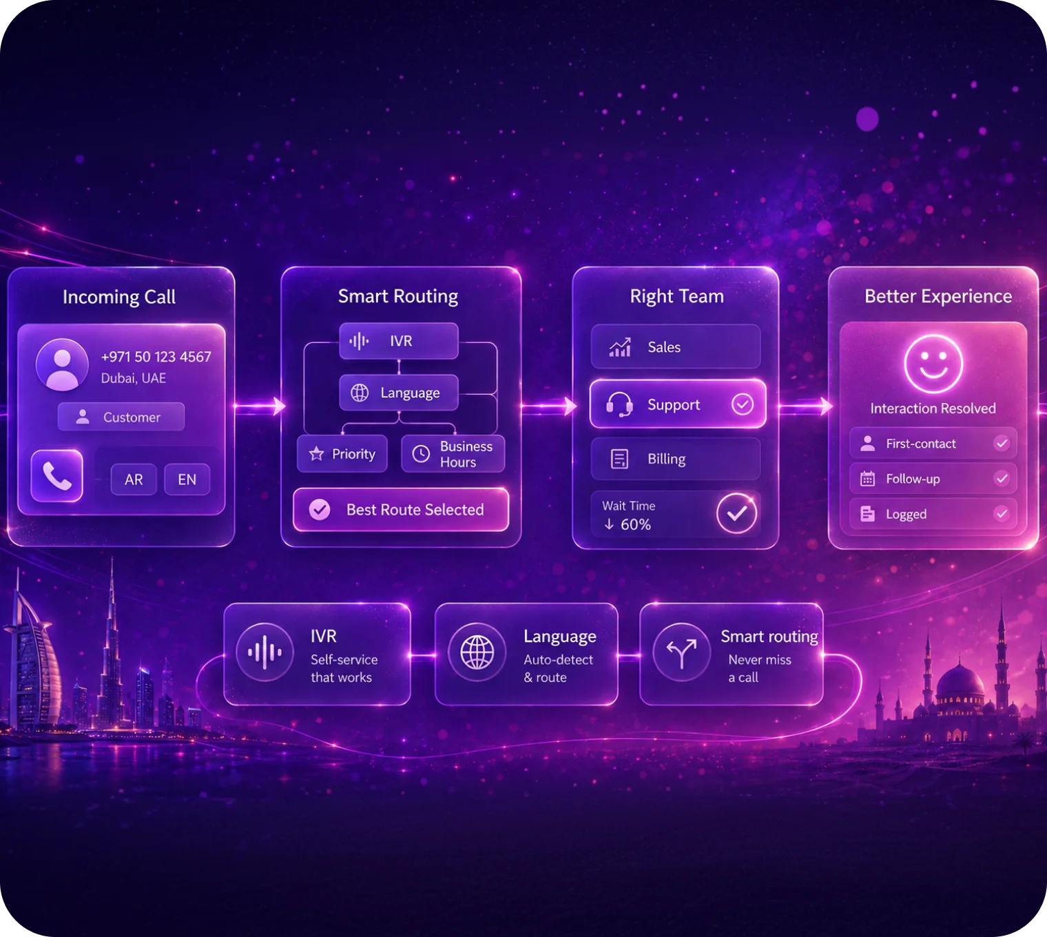 Call Routing Software UAE: What Features Actually Improve Customer Experience