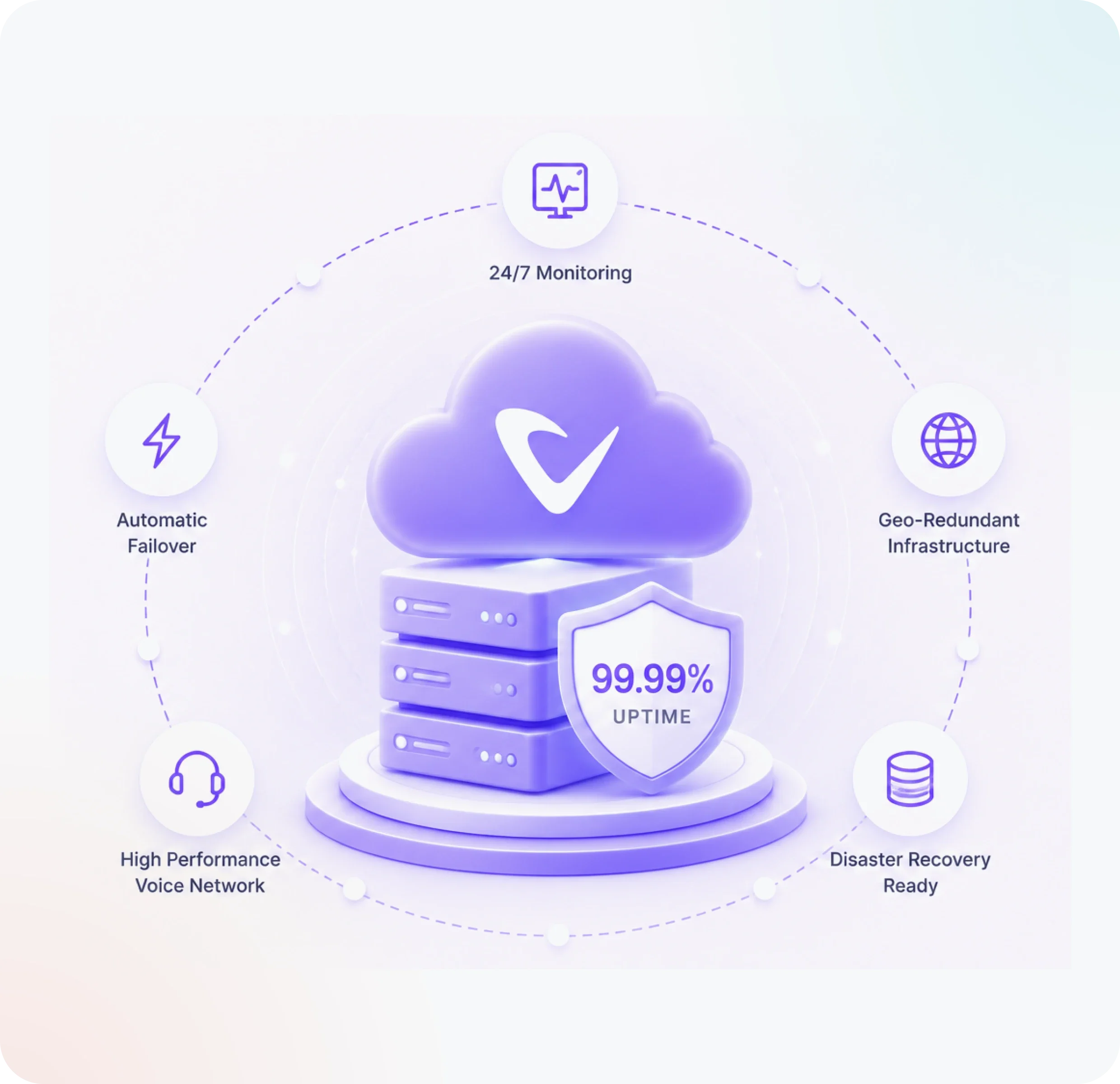 High-availability cloud infrastructure with 99.99% uptime