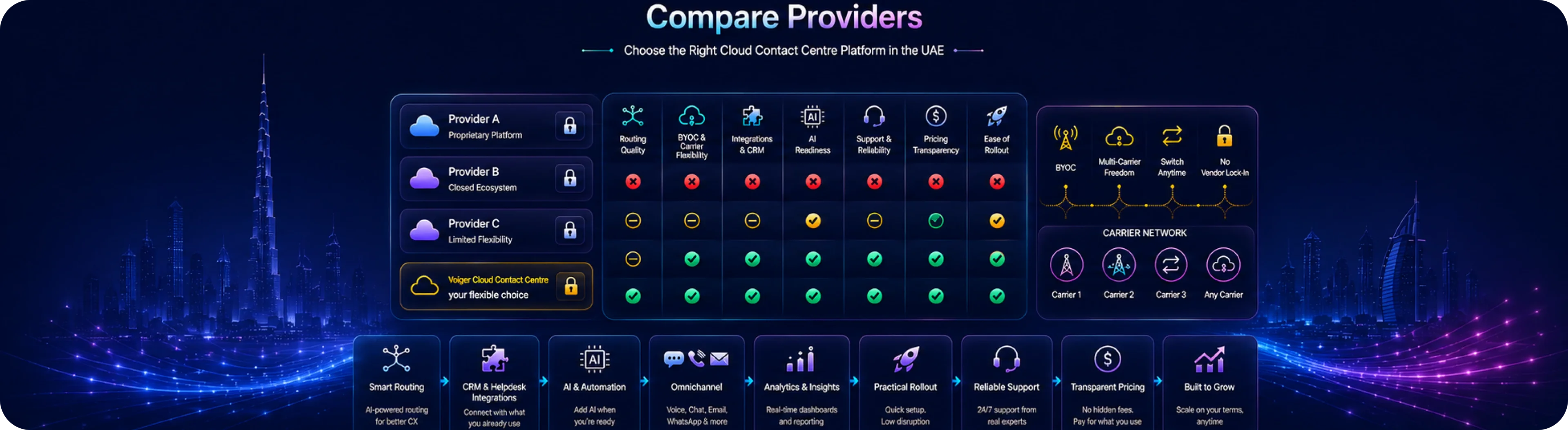 Compare cloud contact centre providers UAE blog