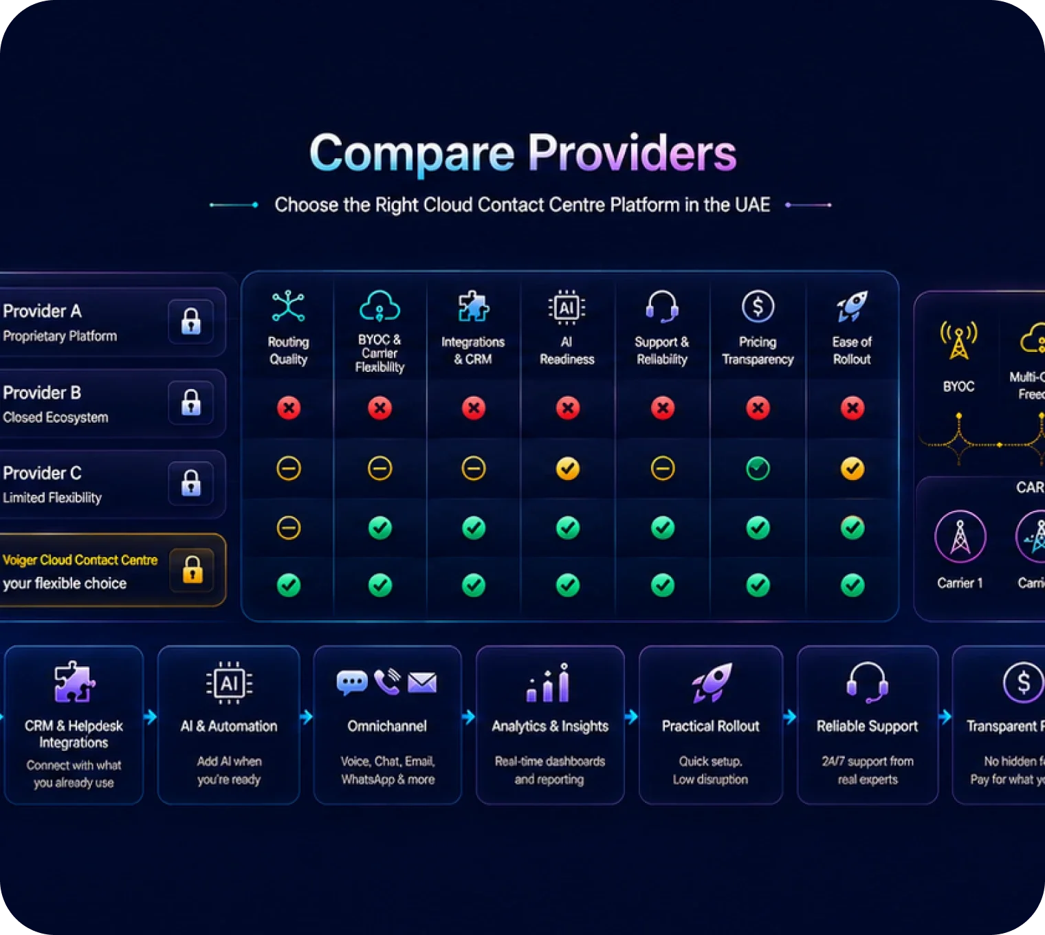 How to Compare Cloud Contact Centre Providers in the UAE Without Vendor Lock-In