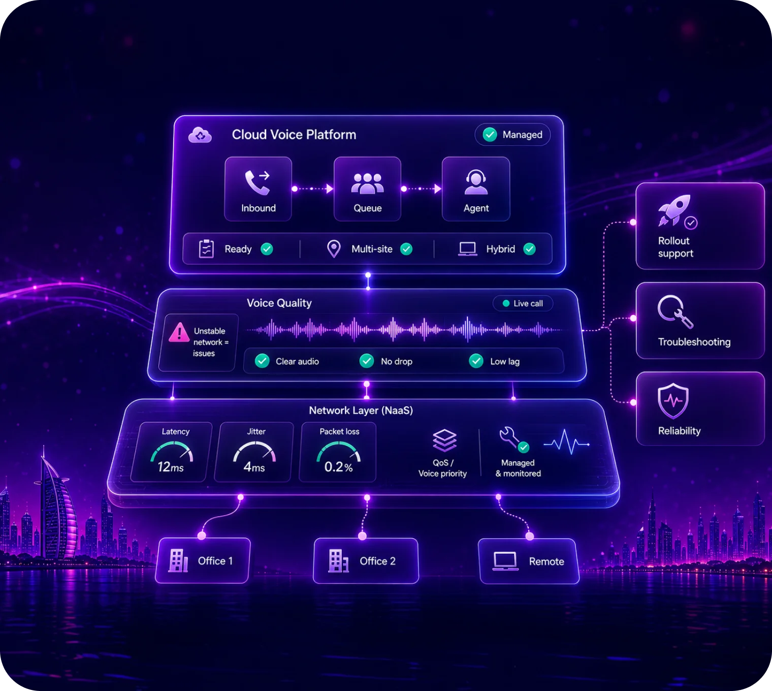 NaaS UAE: Why Network as a Service Matters for Voice Quality, Rollout, and Reliability